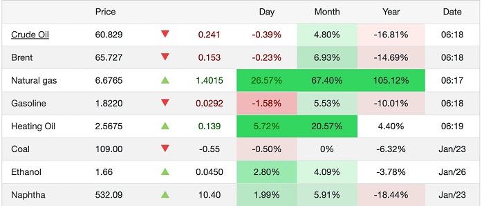 Giá xăng dầu hôm nay 27/1: Dầu thô lao dốc liên tiếp, xăng dầu trong nước sớm giảm?